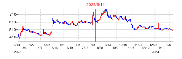 2023年8月14日 15:02前後のの株価チャート